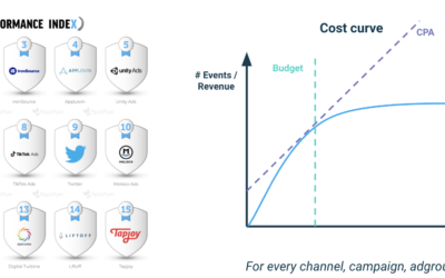 How Machine Learning is helping us to optimize Cross-channel budget allocation decisions